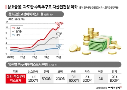 "상호금융, 본연 역할 지속 위해 적정 수익 추구해야"