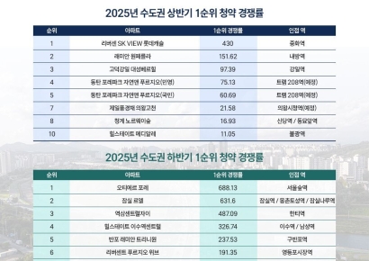 ‘사우역 지엔하임’ 주목… 지난해 청약 시장 역세권 단지가 주도해 