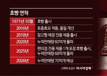 68억개 팔린 국민 겨울 간식… 호빵의 탄생비화