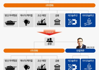 한화 3남 김동선…홀로서기 시험대