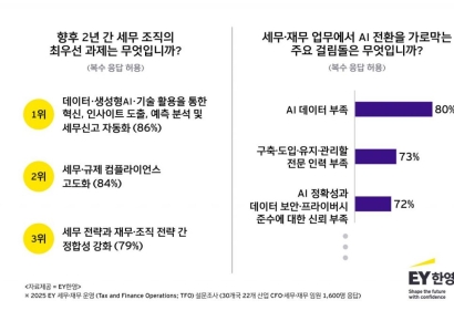 "기업 CFO 등 재무 임원들, AI로 2년 내 효율 30% 오른다"