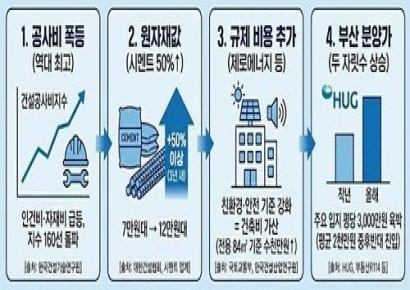올해 더 오르는 분양가, '해링턴 플레이스 명륜역' 재조명