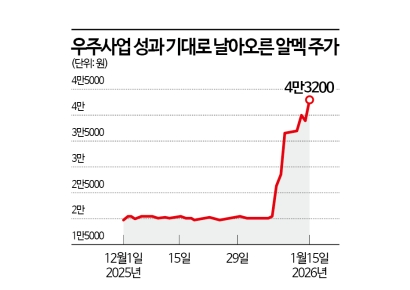 스페이스X 기대가 쏘아올린 우주항공주…알멕 '재평가' 