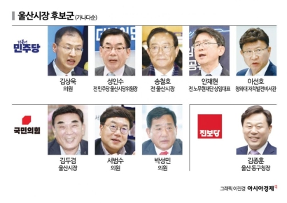 [6·3지방선거]⑩흔들리는 '보수 텃밭' 울산…민주·진보 단일화가 변수