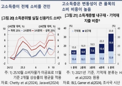 한은 "美 소비, 주가·고소득층에 의존…주가 충격 시 급락 위험"