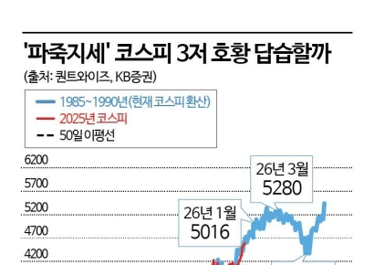 코스피 이달 5000 돌파 가능성…"3저 호황 때와 비슷"