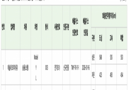 뜨거워지는 패밀리카 경쟁…테슬라 6인승 '모델YL' 출시 임박
