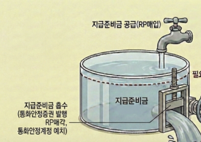 한은, '막대한 유동성 공급' 근거 'RP매입 488조' 오류 지적…"초과 지준 오히려 흡수했다"