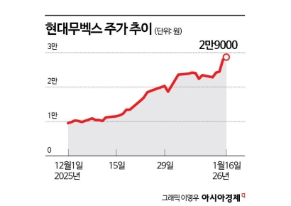 로보틱스 성장 중인 현대무벡스, 다시 쓴 사상 최고가