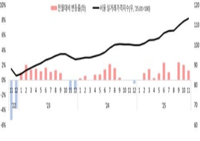 "토허제 효과 미미" 매수 열기는 그대로… 거래허가 신청 1만 건 육박[부동산AtoZ]