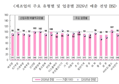 1분기 제조업 매출 전망 '감소'…기업들 "환율·금리 변동이 가장 우려"