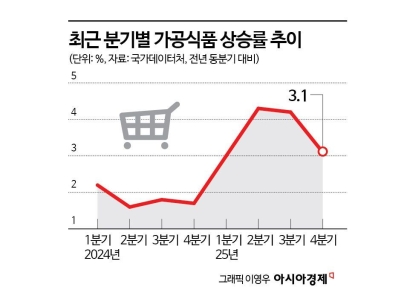 "계산대가 무섭다" 소비자들 한숨…'76.7% 상승' 장바구니 덮친 고환율