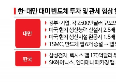美, 관세로 반도체 공장 유도…'최혜국' 한국도 불안