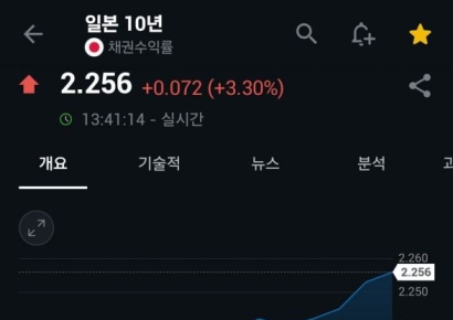 日 10년물 국채 금리 27년만 최고…총선 앞두고 여야 감세 논의에 급등