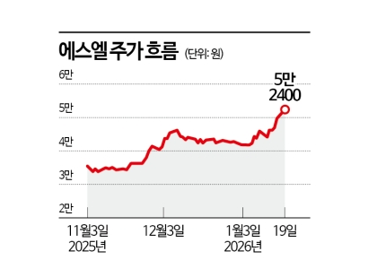 램프에 로봇 모듈까지…에스엘, 시가총액 2.4조 돌파 