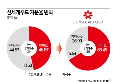 [Why&Next]이마트, 신세계푸드 자진상폐…속내는?