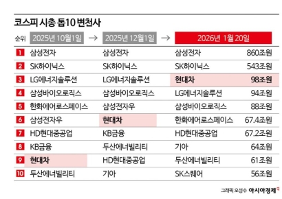 LG 넘고 '빅3' 안착…현대차그룹株, '로봇 질주' 이어갈까