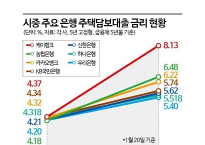 주담대·전세대출도 6% 뚫었다…멀어지는 내집 마련의 꿈 