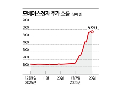 모베드 만난 모베이스전자, 올해 들어 주가 4배