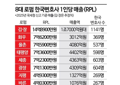 화우 7억6200·율촌 7억5900…‘변호사 1인당 매출’ 전쟁, 4000억 클럽도 갈렸다[Invest&Law]