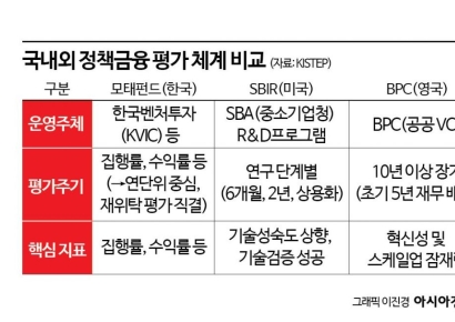 [벤처캐피털 리셋]②"손실은 안 돼" 잘못된 KPI가 혁신 지운다