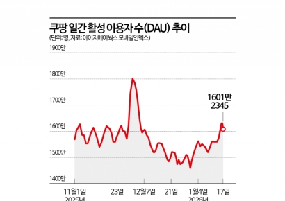 "다 털렸지만 결국 못 떠난다"…'꼼수 쿠폰' 논란에도 쿠팡 이용자수 굳건
