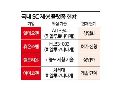 ‘1분 주사’ SC제형 경쟁 본격화…로열티 구조는 ‘시험대’