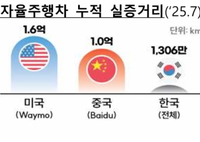 자율주행차 200대 광주 전역 누빈다…골목길·출근길도 실험장