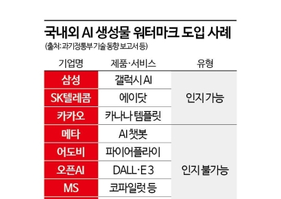 "우리는 지켰어요"…'AI 기본법' 워터마크 의무화