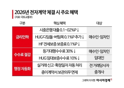 부동산 거래도 '디지털 시대'…전자계약 50만건 돌파, 1년 새 2배 급증[부동산AtoZ]