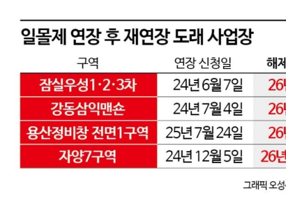 용산정비창 1구역·잠실우성까지…서울 정비사업장 4곳 ‘일몰제 위기’