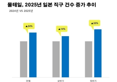 몰테일, 지난해 일본 직구 건수 24% 증가…"서비스, 품목 차별화 주효"