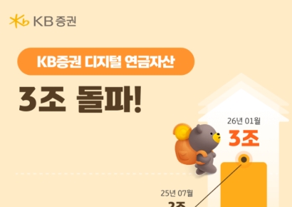 KB증권, 디지털 개인연금자산 3조원 돌파