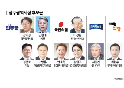 [6·3지방선거]⑮민주당 계열 정당 텃밭…광주·전남 특별시장 나올까