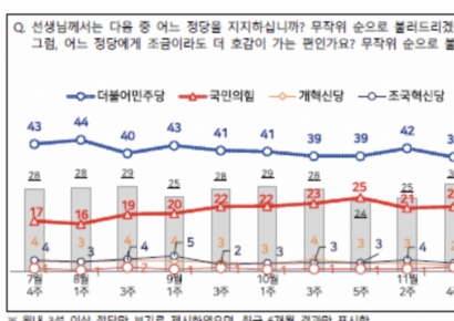 [폴폴뉴스]민주당 40% vs 국힘 20%…지방선거 與 지지 47%, 野 지지 40%