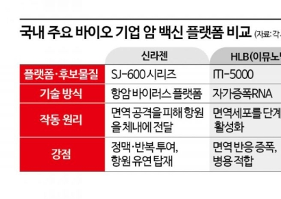 암 백신 상용화 레이스, '주연급 조연' K-바이오도 뛴다