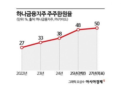 하나금융, 1500억원 자사주 매입 조기 완료…'밸류업' 속도내나 