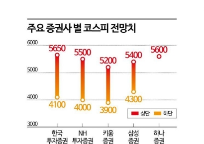 5000 돌파한 코스피…증권사들 "추가 상승 여지 남아"