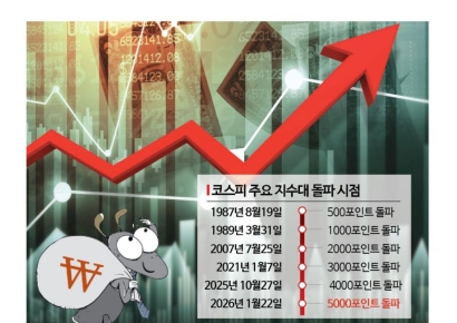'코스피 5000' 시대 찬물?…무조건 팔아야 할 위기에 움직이는 국민연금