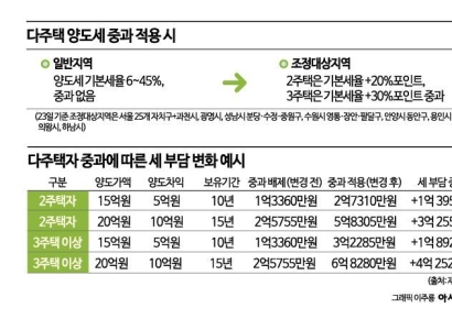 4개월 앞두고 李 "다주택 양도세 유예 연장 없다"…부활 이후 매물 잠김 우려[부동산AtoZ]