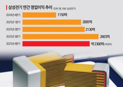 비수기 공식 깬다…삼성전기, 4분기 '깜짝 실적' 예고