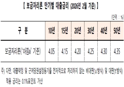 보금자리론 금리 2월 1일부터 0.15%P 오른다