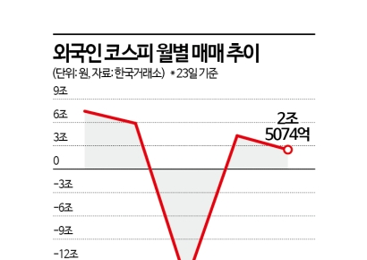 오천피 안착, 외국인 매수세에 달렸다