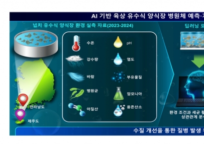 AI로 양식장 질병 예측…넙치 생존율 22%p 높였다