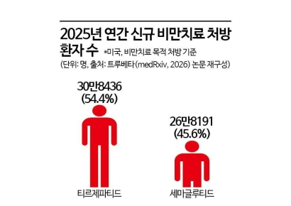 비만약 大戰, 미국서도 마운자로 한판승