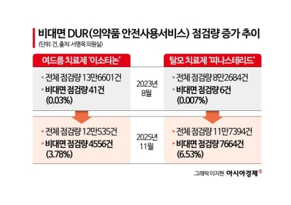 탈모·여드름 치료제만 급증…'처방전 자판기' 막으려면[비대면진료의 미래④]