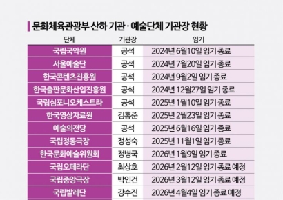 대행, 또 대행…문체부 산하기관 '수장 공백' 장기화