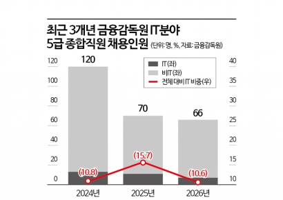 [금융현미경]'IT사고' 터지는데 짐 싸는 검사역… 금감원 '감독 공백' 우려