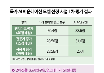 [독자성 함정 빠진 국가대표 AI]"참고는 가능"…타협안 내놓은 정부①