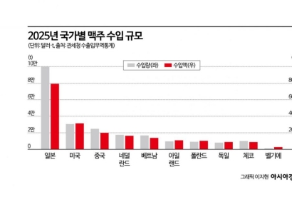 [비酒류 시대]②조정 끝난 맥주…'선택의 경쟁' 시작됐다